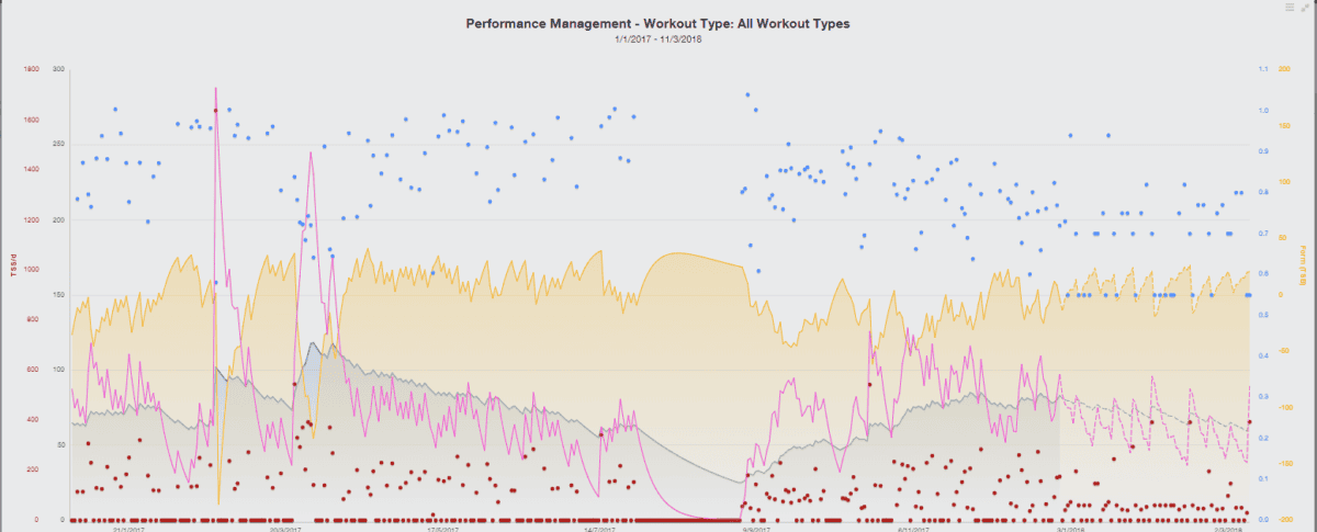 How to use your performance management chart to measure your cycling ...
